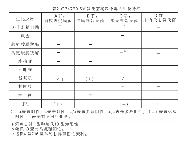 GB4789.5志賀氏菌屬四個群的生化特征表