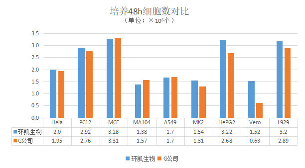 環(huán)凱MEM細(xì)胞培養(yǎng)基與競(jìng)品產(chǎn)品對(duì)比