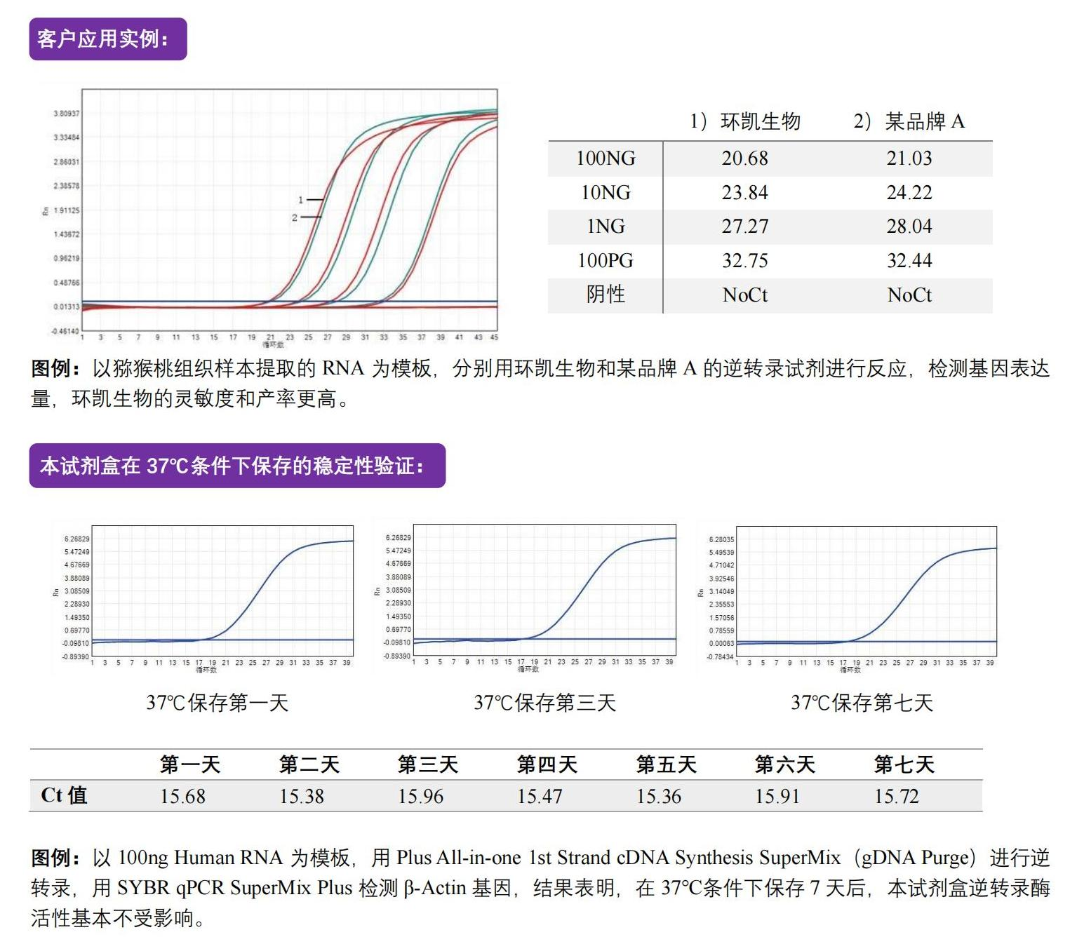 一體式第一鏈cDNA合成超級預(yù)混液（去除gDNA）相關(guān)實(shí)例