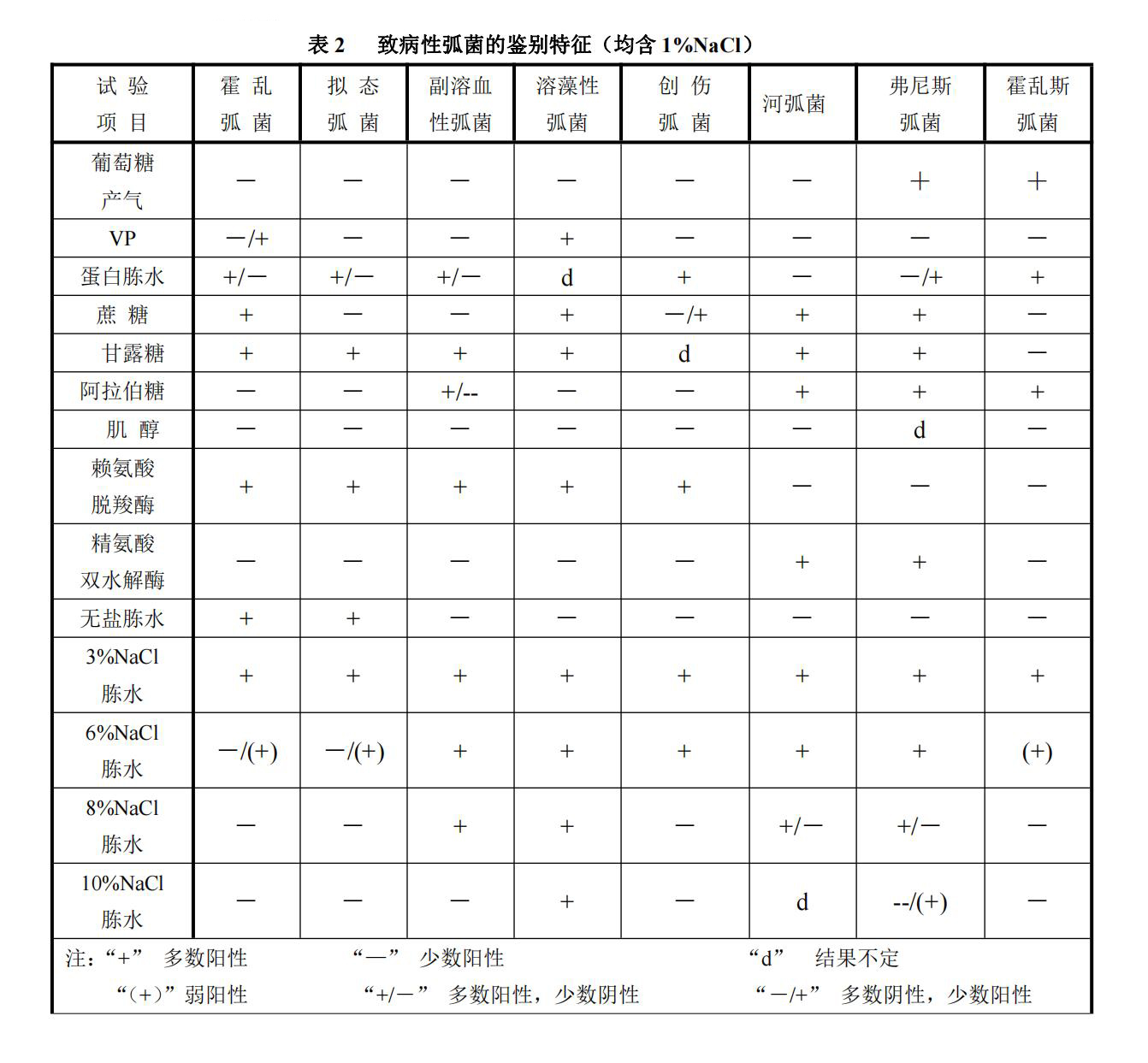 弧菌科常見屬、種的生化特性