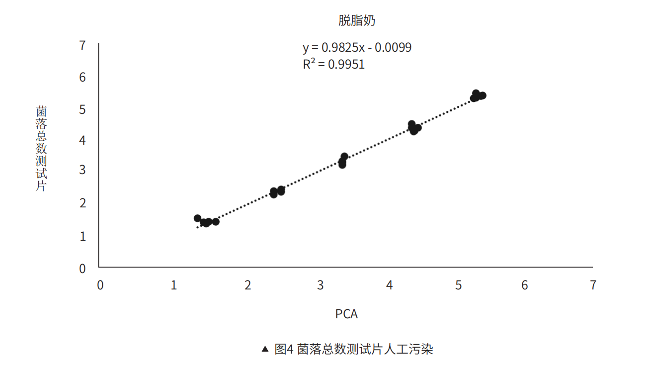 菌落總數(shù)測試???污染