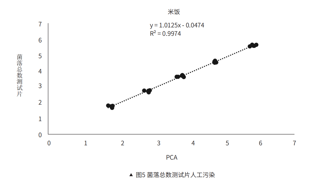 菌落總數(shù)測試???污染