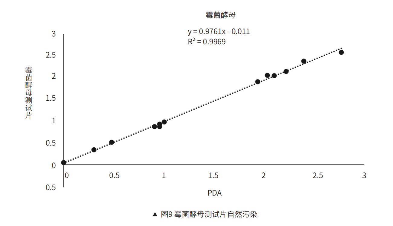 霉菌酵?測試??然污染