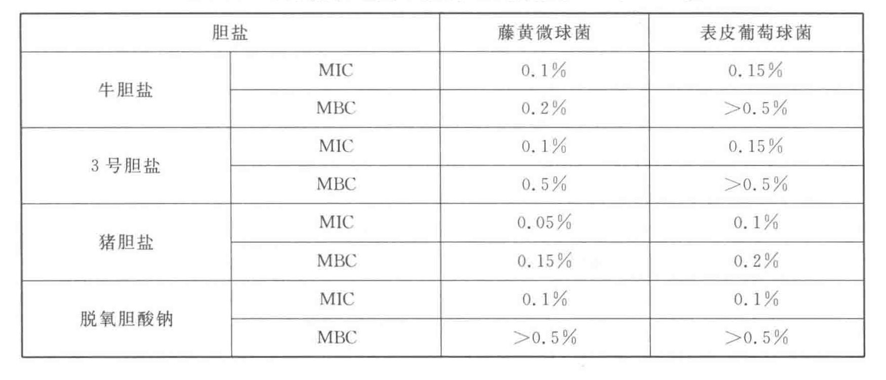 不同結(jié)構(gòu)膽鹽對(duì)于敏感性測(cè)試菌株的 MIC 和 MBC 值