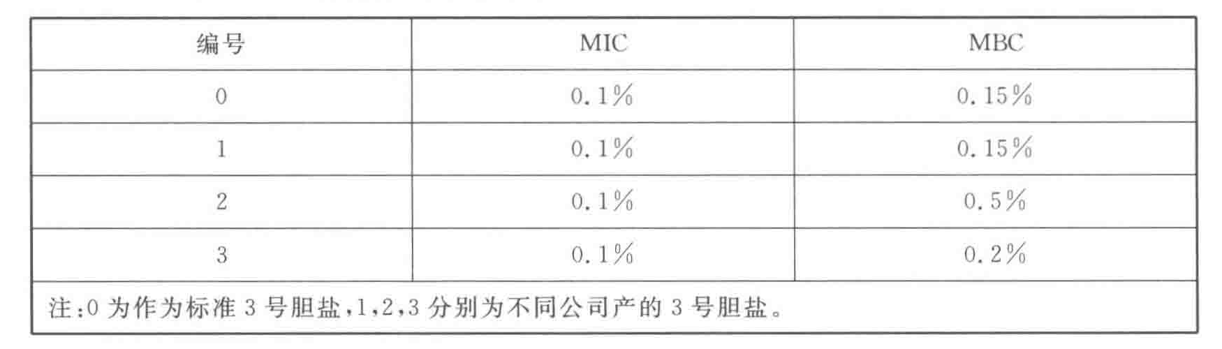 對(duì)照品膽鹽與測(cè)試品膽鹽對(duì)于敏感性測(cè)試菌株的 MIC 和 MBC 值