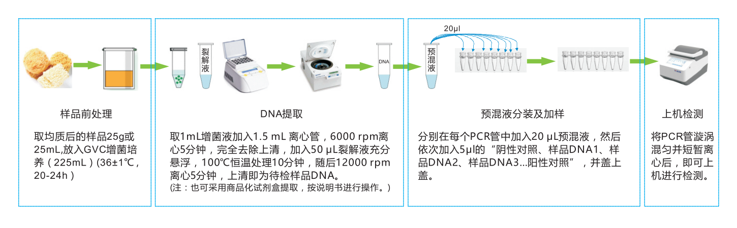 實(shí)時(shí)熒光PCR檢測(cè)試劑盒食源性致病菌檢測(cè)流程