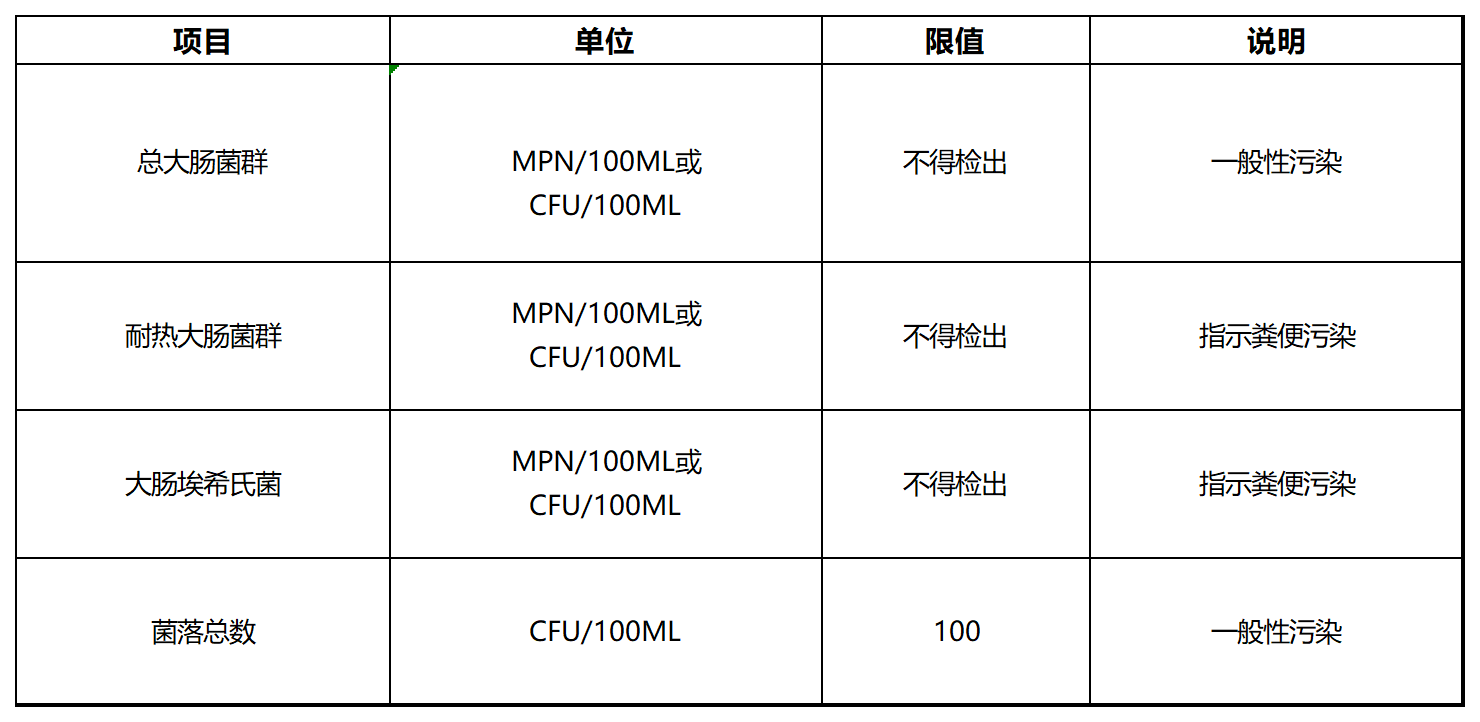 生活飲用水中的微生物指標(biāo)
