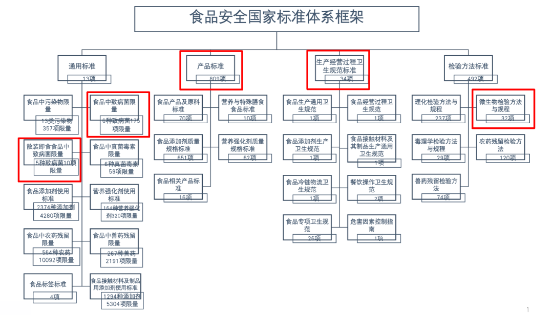 食品安全國(guó)家標(biāo)準(zhǔn)體系框架