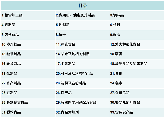 食品類別變化