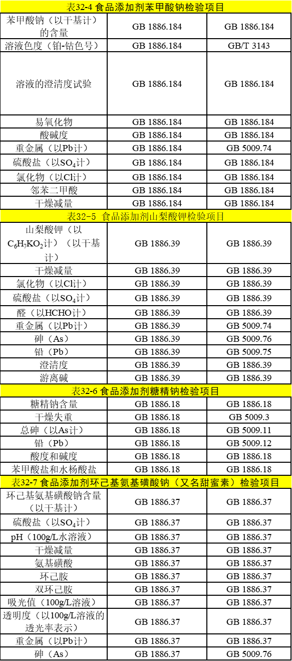 食品添加劑變化