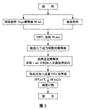 嗜熱需氧芽孢總數(shù)檢驗程序