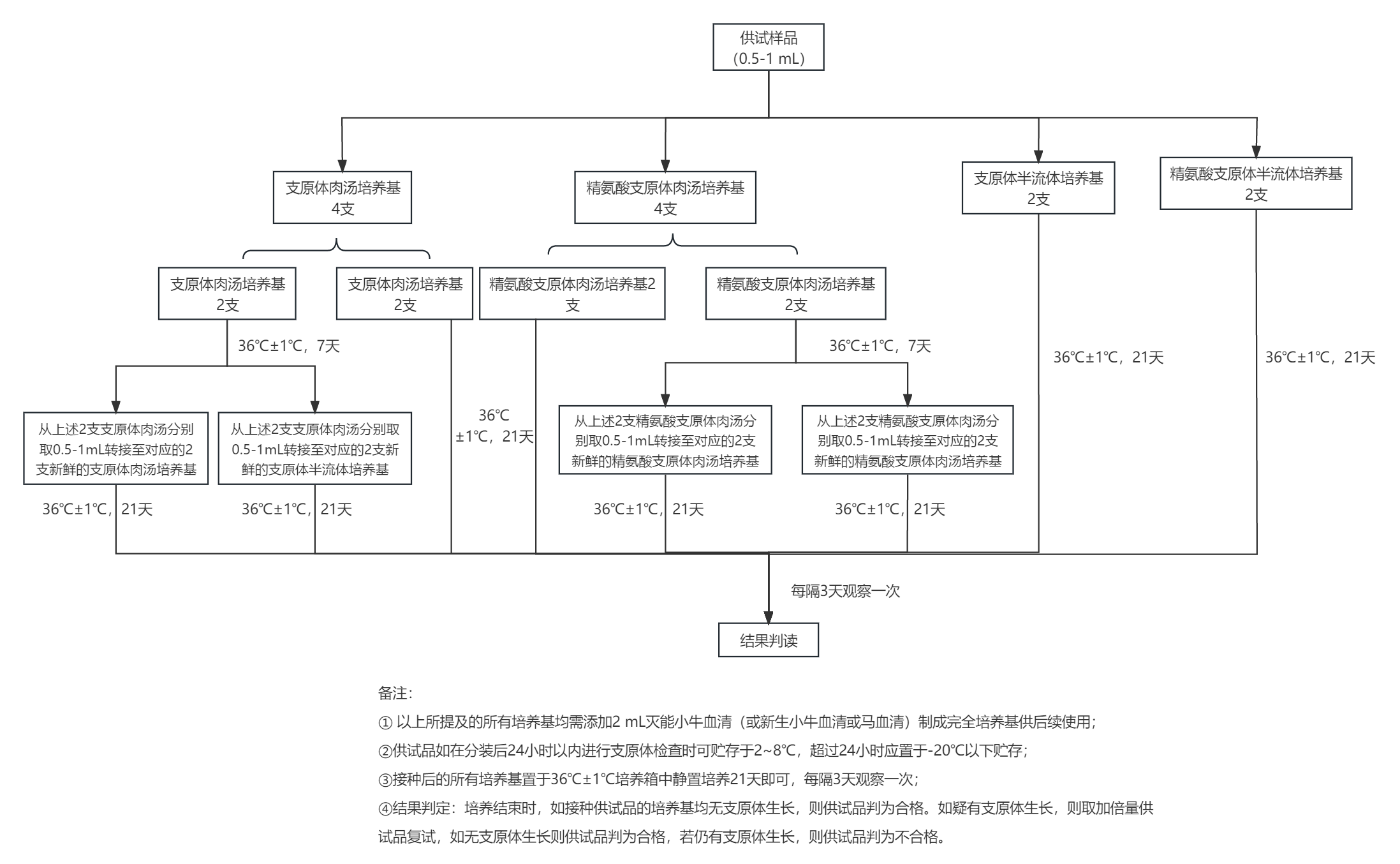 藥品供試品支原體檢查流程