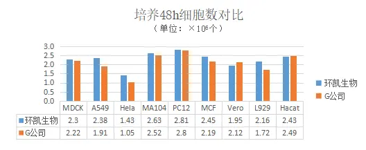 環(huán)凱DMEM培養(yǎng)基與競品產(chǎn)品對比